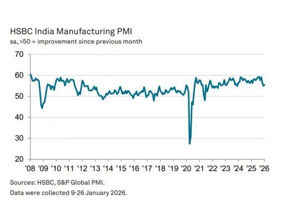 Business News | Indian Manufacturing Growth Bounces Back After December's Dip, Shows PMI Data