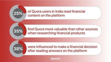 Business News | Quora Survey Reveals How Indians Research, Compare, and Decide on Financial Products