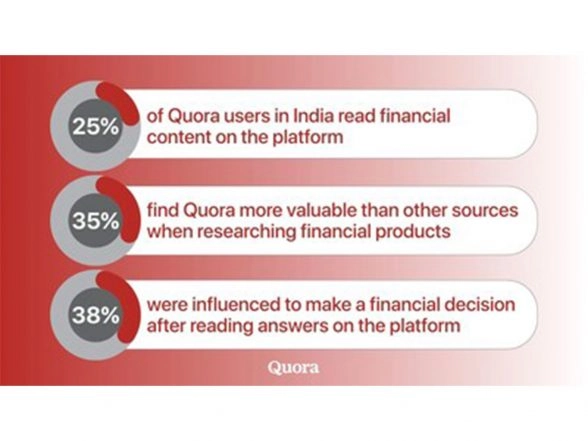 Business News | Quora Survey Reveals How Indians Research, Compare, and Decide on Financial Products