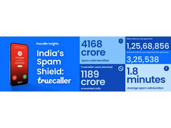Business News | India's Spam Shield: The Truecaller Community Blocked Nearly 1,200 Crore Unwanted Calls in 2025