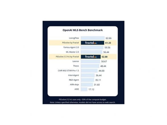 Business News | Fractal Launches PiEvolve, an Evolutionary Agentic Engine for Autonomous Machine Learning and Scientific Discovery