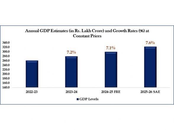 Business News | India GDP to Grow 7.6% in 2025-26, Government Estimates After Base Year Revision