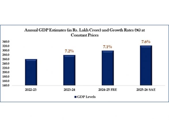 Business News | Base Year Switch Boosts 2025-26 GDP Estimate to 7.6%