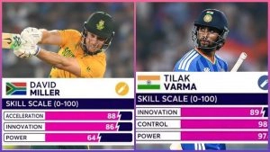 social-viral-Broadcaster Ranks Tilak Varma Above David Miller on Power Hitting Skill, Faces Backlash from Fans