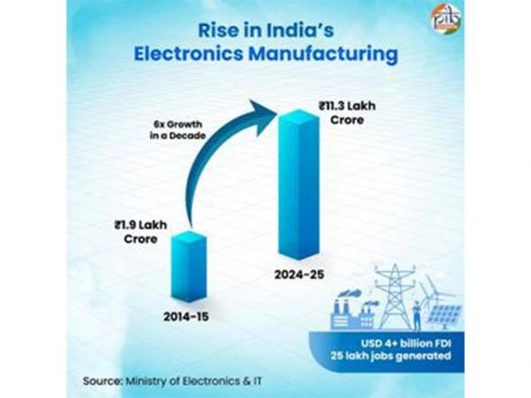 Business News | India's Electronics Sector Scripts Manufacturing Turnaround, Production Saw 6-fold Increase over Past Decade
