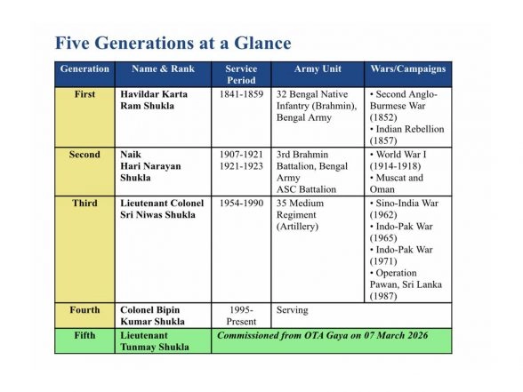 India News | Fifth-generation Officer Set to Don Indian Army Olive Green, Extending 185-year Family Military Legacy on March 7