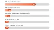 Business News | 66% of Indian Developers Say They're Responsible for AI Outcomes: BairesDev Dev Barometer