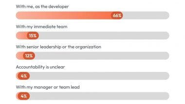 Business News | 66% of Indian Developers Say They're Responsible for AI Outcomes: BairesDev Dev Barometer
