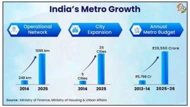Business News | India: Metro Rail Growth Transforms Urban Mobility, Improves Household Finances