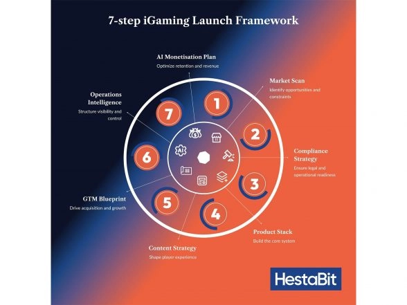 Business News | HestaBit Delivers End-to-End Sweepstakes IGaming Launch for California-Based Operator