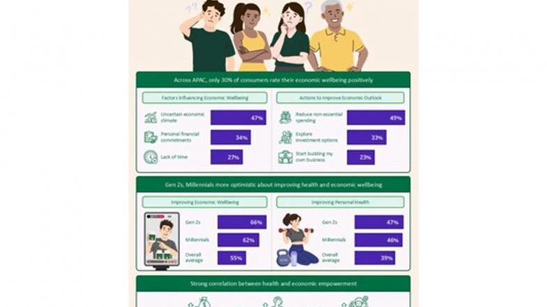 Business News | Asia Pacific Consumers Lack Confidence to Achieve Economic Goals - Herbalife Survey