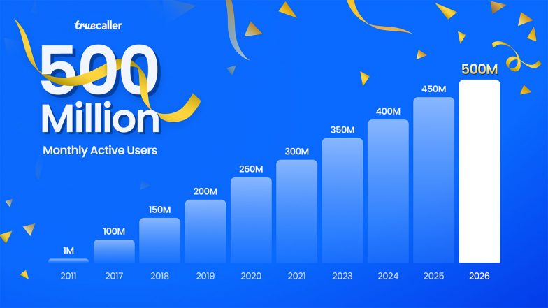 Business News | Truecaller: A Product Now Used by Over 500 Million People Globally, Built With India at Its Core