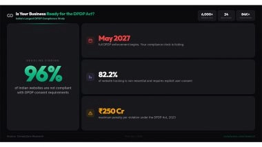 Business News | 96% of Indian Websites Collect User Data Without Consent, Reveals Largest DPDP Compliance Study