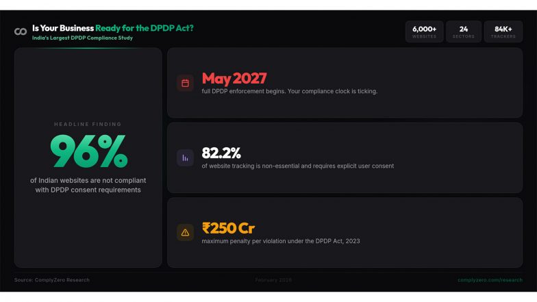 Business News | 96% of Indian Websites Collect User Data Without Consent, Reveals Largest DPDP Compliance Study