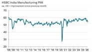 Business News | India Manufacturing PMI Slides to 53.9 in March as Cost Pressures Mount