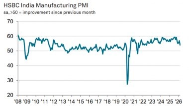 Business News | India Manufacturing PMI Slides to 53.9 in March as Cost Pressures Mount