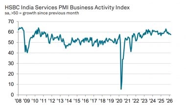 Business News | Services PMI Eases to 57.5 in Mar from Feb's 58.1; Inflation Pressures Rise