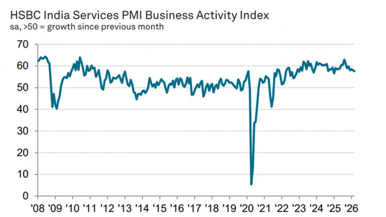 Business News | Services PMI Eases to 57.5 in Mar from Feb's 58.1; Inflation Pressures Rise