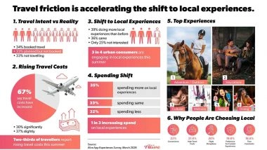 Business News | Alive App Survey: 75% of Urban Consumers Turn to Local Experiences as Travel Costs Rise