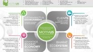 Business News | Beyond Renewables: How Motivus is Hard-Coding Circularity into India's Energy Grid