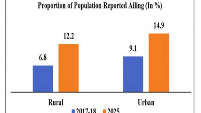 India News | NSO Survey: Healthcare Access Improves, Out-of-pocket Expenditure Declines Across India