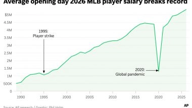 MLB Average Salary Hits a Record $5.34M as the Mets Lead Spending Again