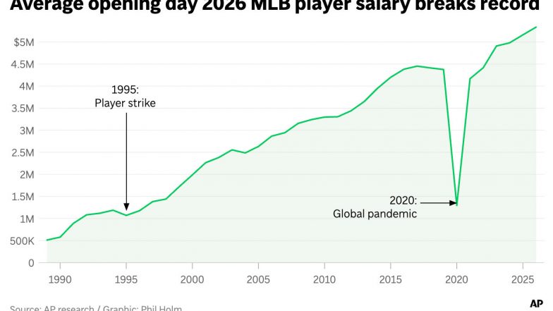 MLB Average Salary Hits a Record $5.34M as the Mets Lead Spending Again