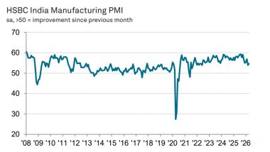 Business News | India Manufacturing PMI Edges Up to 54.7 in April; Second-slowest Improvement in Operating Conditions in Four Years: HSBC