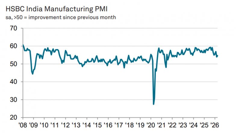 Business News | India Manufacturing PMI Edges Up to 54.7 in April; Second-slowest Improvement in Operating Conditions in Four Years: HSBC