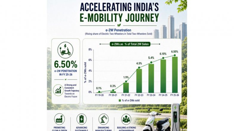 Business News | Electric Two-wheeler Penetration Reaches 6.5% in FY26, E-mobility Momentum Strengthens: Govt