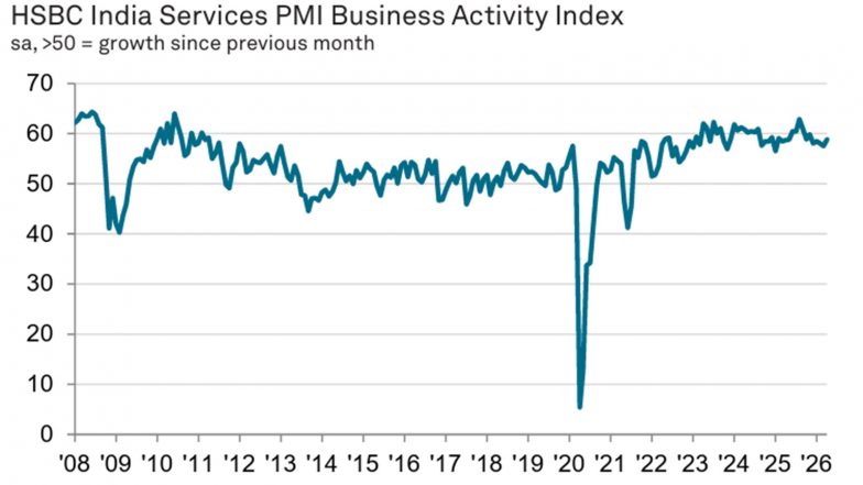 Business News | India's Services Sector PMI Growth Touched 58.8 in April; Hits Five-month High as Domestic Demand Surges