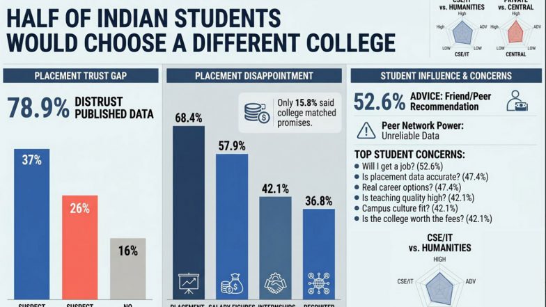 Business News | Half of Indian Students Would Have Picked a Different College -- If Better Information Had Been Available