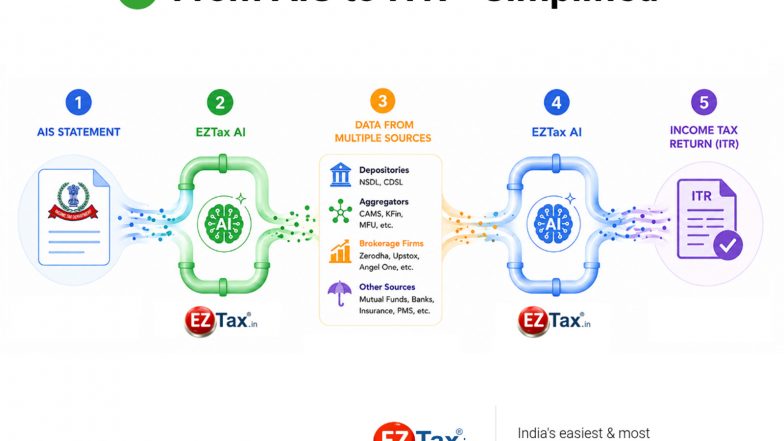 Business News | EZTax Introduces AI-Based AIS Reconciliation and Tax Filing Enhancements for AY 2026-27