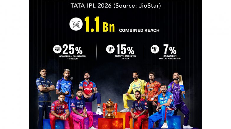 Sports News | JioStar Powers IPL 2026 to Its Highest-ever Reach as Playoff Race Intensifies