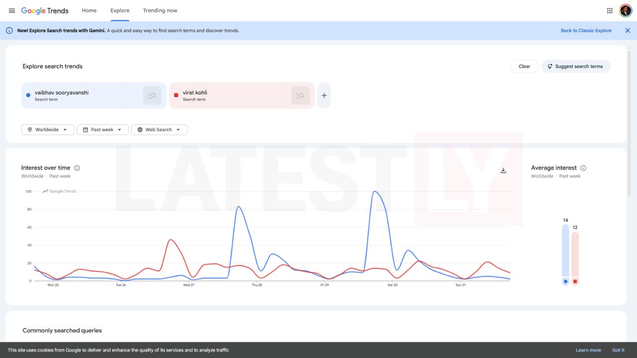 Google Trends - Teen Baby Boss Takes the Crown Vaibhav Sooryavanshi vs. Virat Kohli in Digital Popularity (File Pic)