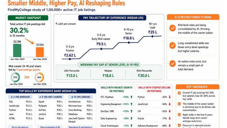 Business News | How AI Is Reshaping India's IT Jobs: 30% Less Hirings, Vanishing Mid-level Roles