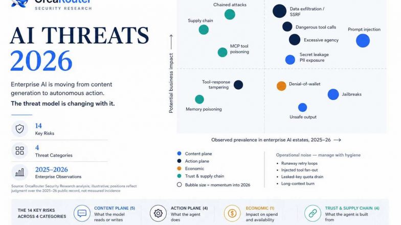 Business News | OrcaRouter Releases AI Threat Report 2026 and Makes Its Security Controls Free Amid Rise in Prompt-Injection Attacks