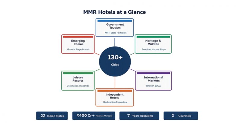MMR Hotels' Secret: ₹400 Cr Revenue, Zero Funding. How?