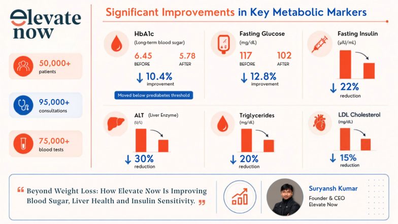 Business News | How Elevate Now's Data Suggests Metabolic Reversal May Be the Future of Obesity Treatment
