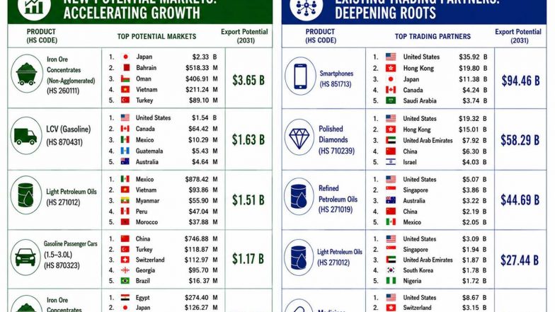 Business News | 6Wresearch: India Export Attractiveness Tracker 2026