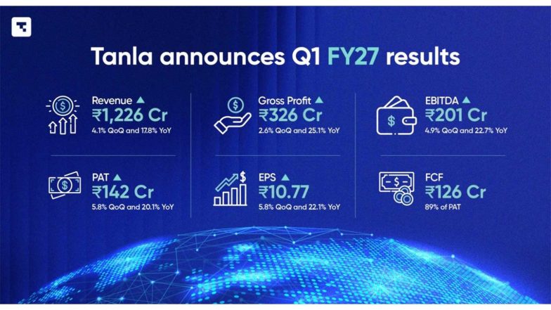 Business News | Tanla Announces Q1 FY27 Results