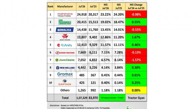Business News | Exponential Growth in Retail Tractor Sales in July 2026; Industry Shows 27.82% YoY Growth