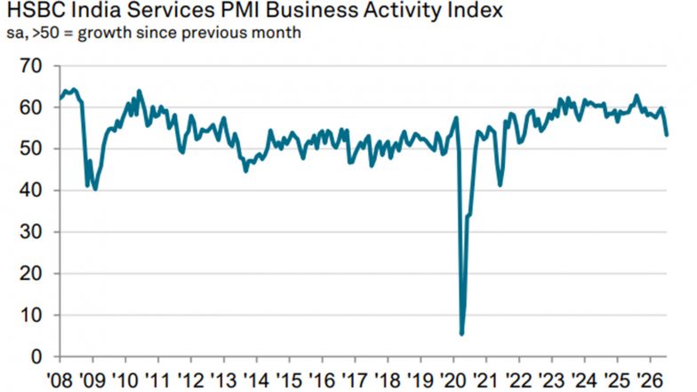 Business News | India Services Sector Growth Falls to 53-month Low in July: HSBC PMI
