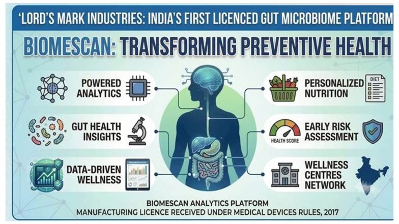 Business News | Lord's Mark Industries Becomes India's First and Only Company to Receive License for Gut Microbiome Analytics Platform