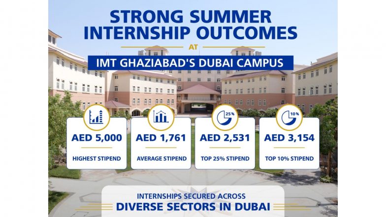 Business News | IMT Ghaziabad's Dubai Campus Delivers Strong Summer Internship Outcomes for PGDM Dual Country Program (DCP) Students