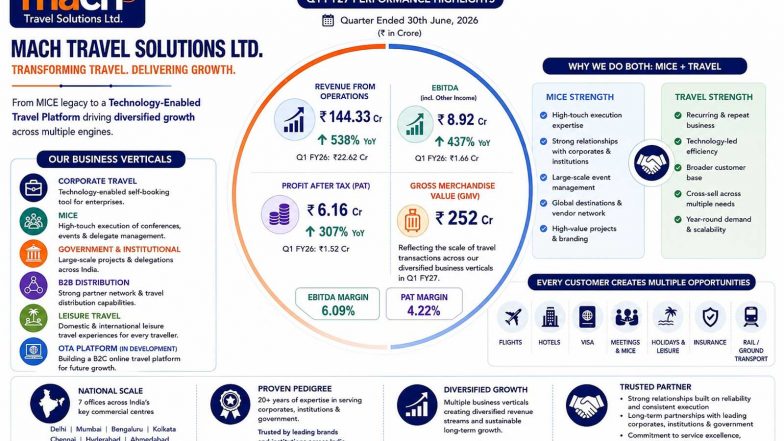 Business News | Mach Travel Solutions Q1 FY27 Revenue Jumps 538% YoY to ₹144.33 Cr
