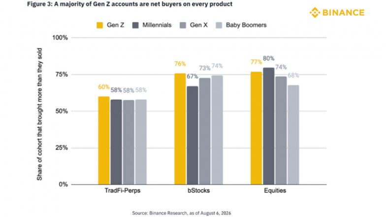 Business News | Binance Research: Gen Z Leads Net Accumulation Across Every TradFi Product