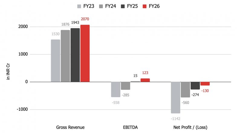 Business News | UpGrad Crosses ₹2,000 Cr Gross Revenue in FY26; Grows EBITDA 8X to 123 Cr
