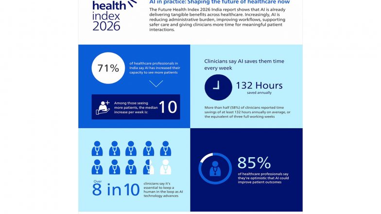 Business News | 71% of Healthcare Professionals in India Say AI Has Increased Their Capacity to See More Patients: Philips Future Health Index 2026 India Report