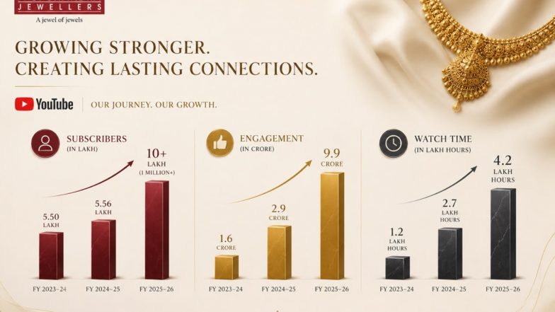 Business News | P.C. Chandra Jewellers Crosses One Million YouTube Subscribers, Building One of India's Largest Digital Communities for a Jewellery Brand